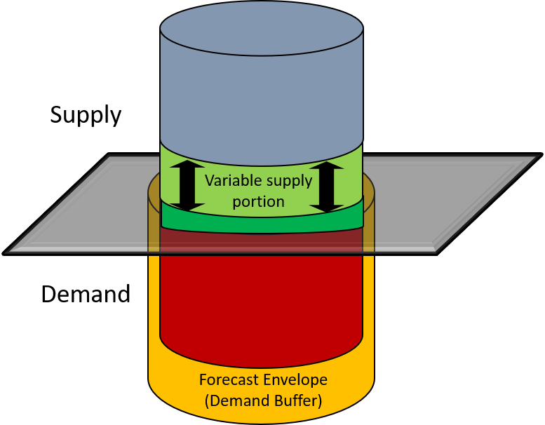 The Absorber On The Supply Side Is A Dynamic Safety (777x606), Png Download