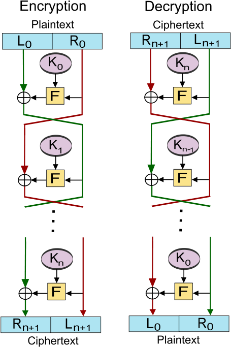 Feistel Cipher Diagram En - Feistel Cipher (511x747), Png Download