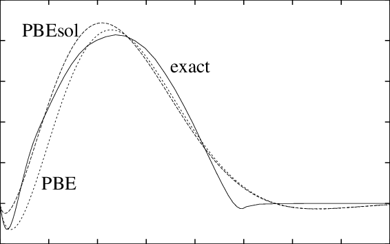 Pbe, Pbesol, And Exact Wavevector-resolved Exchange - Plot (566x354), Png Download