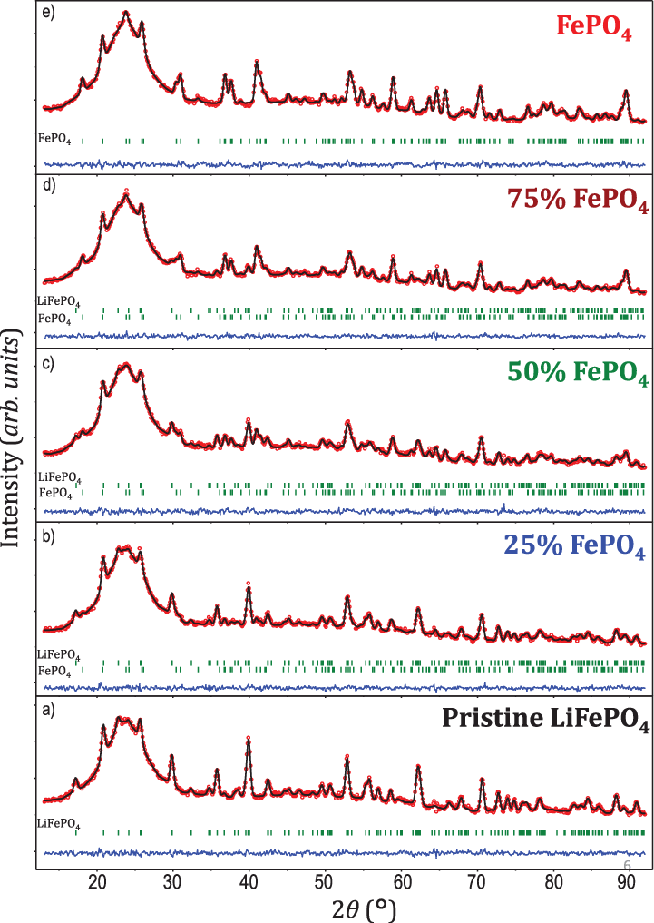Observed , Calculated (black Line) And Difference (blue - Plot (721x1017), Png Download