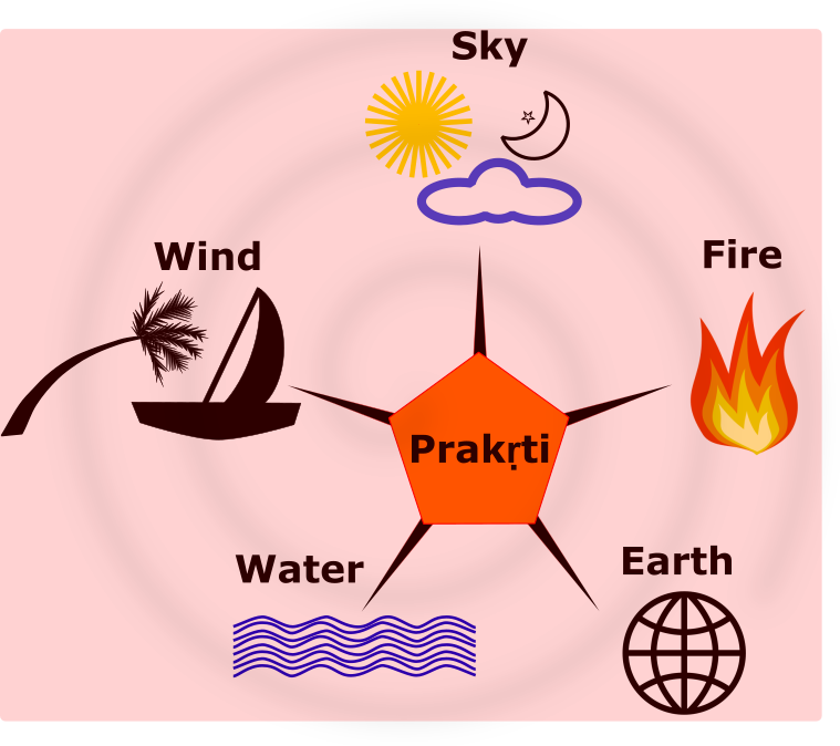 File - Prakrti (759x674), Png Download