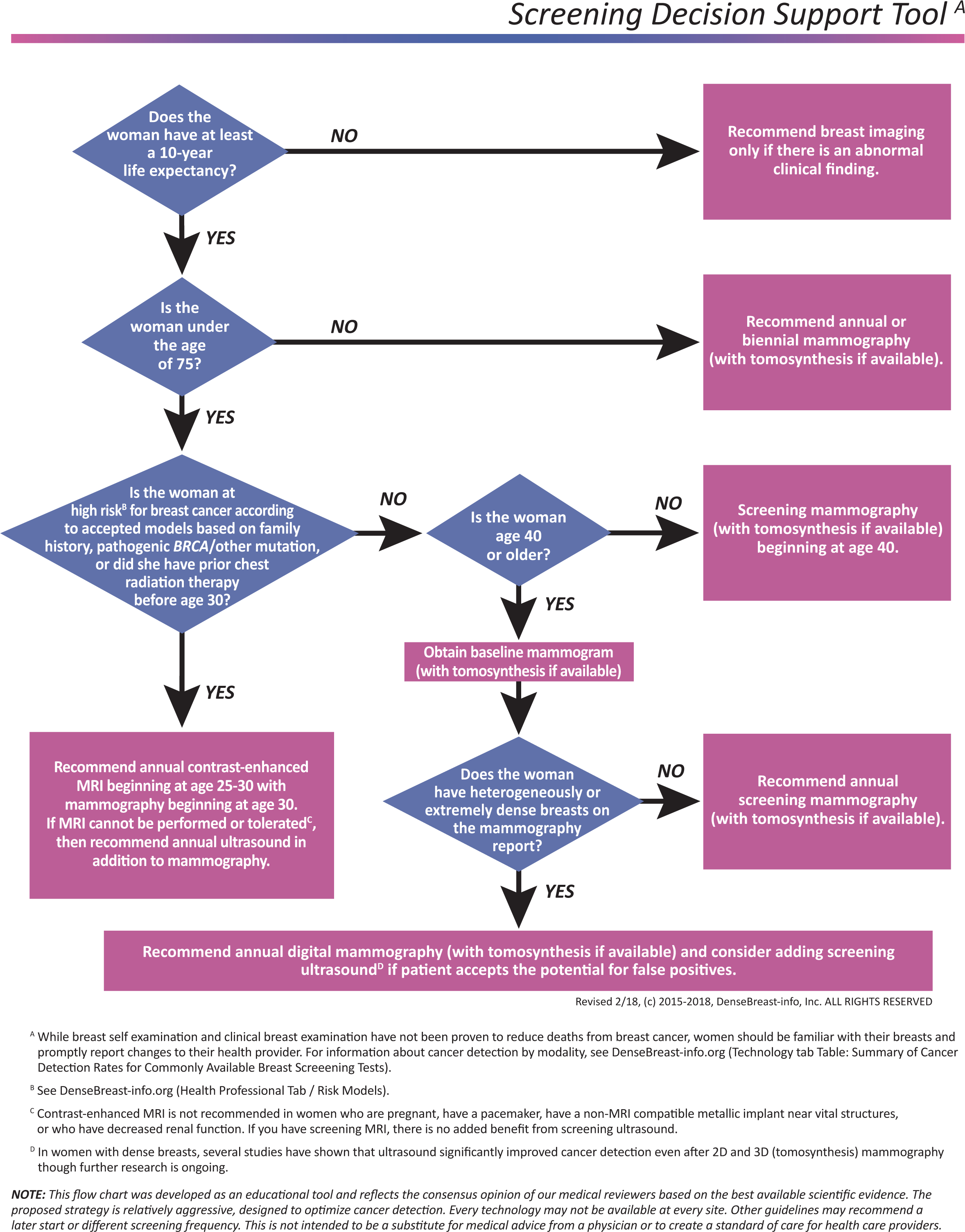 Breast Screening Decision Support Tool - Decision Flowchart (2434x3049), Png Download