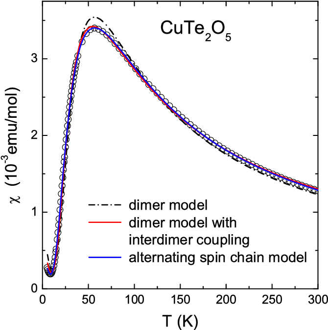 Temperature Dependences Of The Spin Susceptibility - Temperature (680x683), Png Download