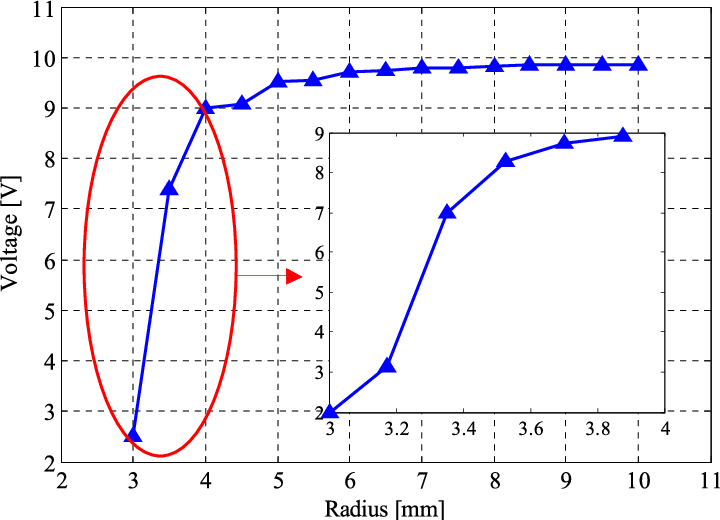 Output Voltage Versus Bend Radius For A Single Mode - Bend Radius (720x520), Png Download
