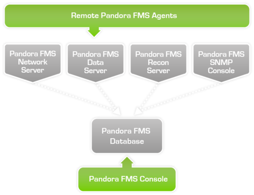 Ha1 - Pandora Fms (550x405), Png Download
