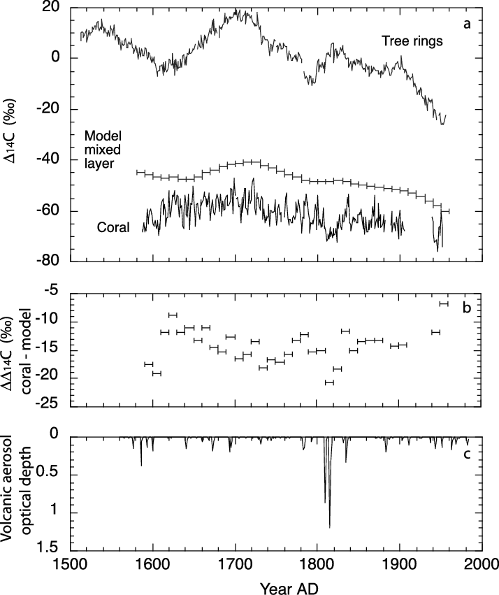 A) D 14 C Measurements In Annual Tree Rings [stuiver - Model (714x851), Png Download