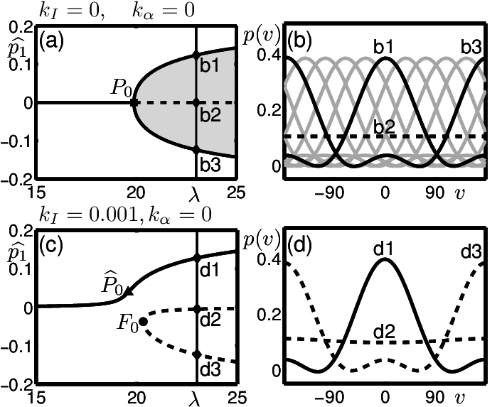 Symmetry Breaking Of The Pitchfork With Introduction - Bifurcation Diagram (714x579), Png Download