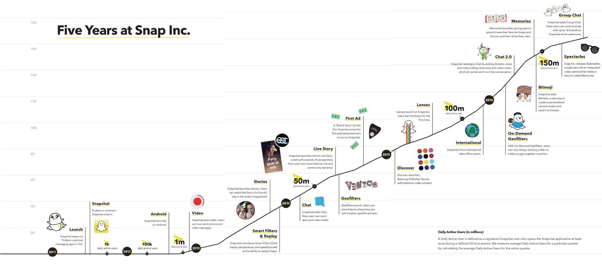 Five Years At Snap Inc (2108x986), Png Download