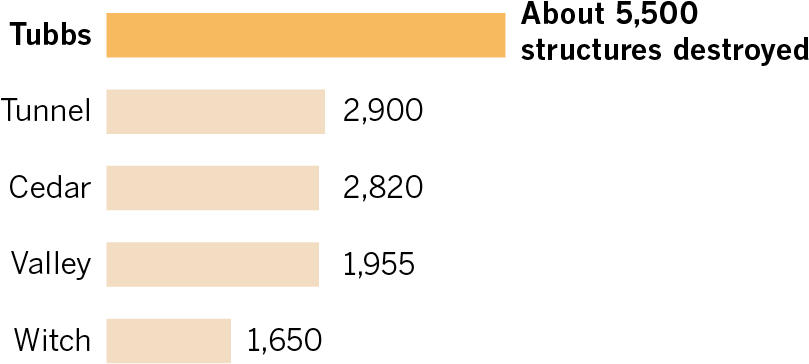 Most Destructive California Wildfires - Amber (840x473), Png Download