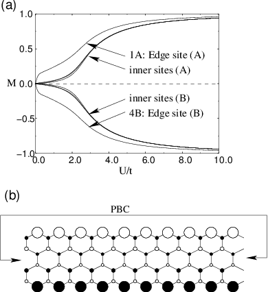 A) The U/t Dependence Of The Magnetization In The Zigzag - Diagram (390x426), Png Download