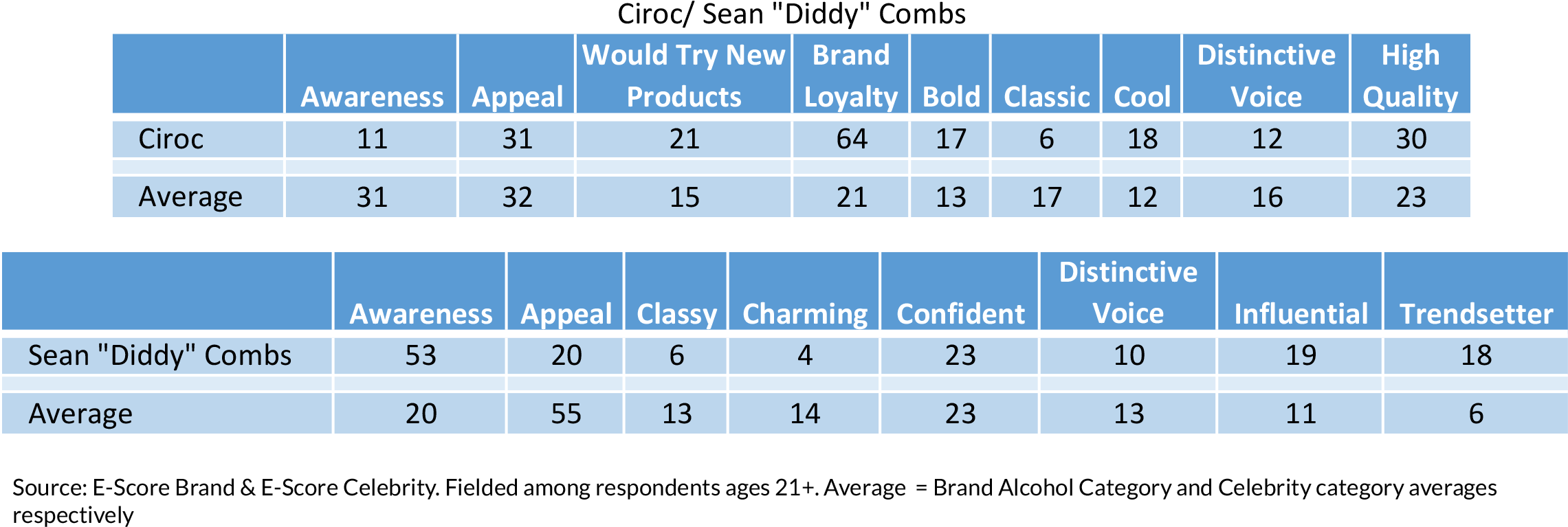 How To Pair The Right Celebrities And Brands E-poll - Sean Combs (2296x800), Png Download