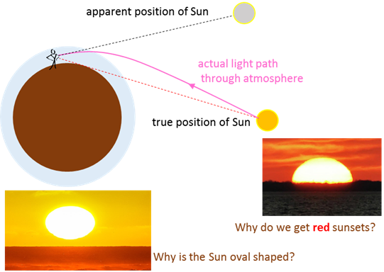 Bent More Than The Rays From The Top Edge This Produces - Circle (541x384), Png Download