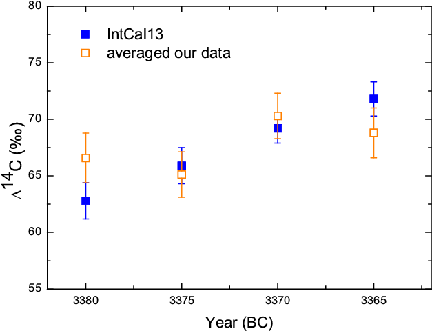 {\bf Comparison With Intcal13 Data - Diagram (818x572), Png Download