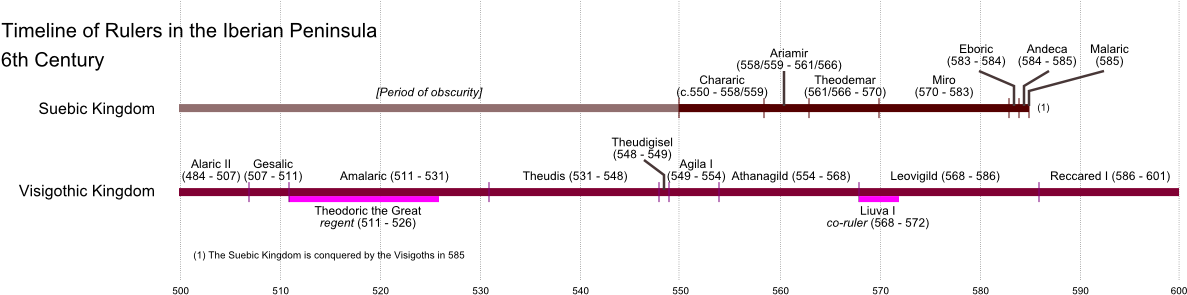 Iberia Rulers 500s - Iberian Timeline (1250x320), Png Download