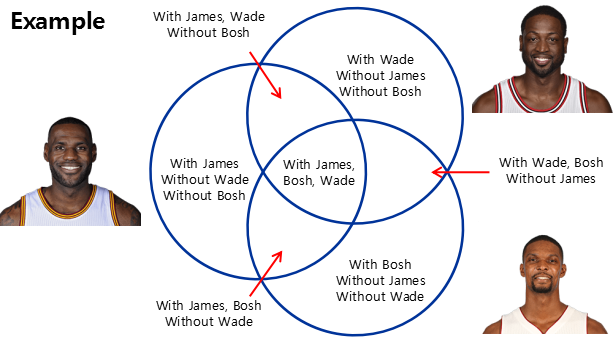 Played 1366 Possessions With Lebron, Without Wade And - Venn Diagram 3 Circles (614x337), Png Download