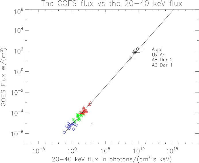 The Scaling Law For The Peak Emission During Solar - Diagram (765x595), Png Download
