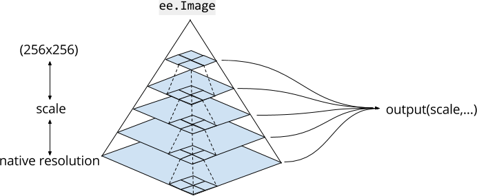 Dashed Lines Represent The Pyramiding Policy For Aggregating - Scale Pyramid (692x285), Png Download