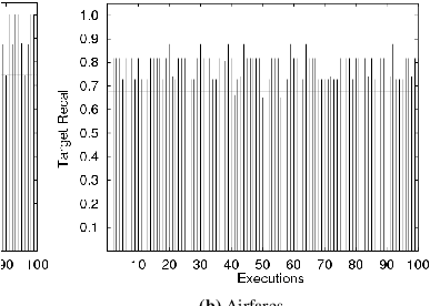 The Target Recall With 100 Executions On Two Domains - Number (426x292), Png Download