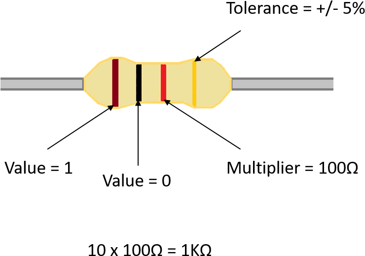 Resistor Colour Coding - Graphic Design (781x571), Png Download