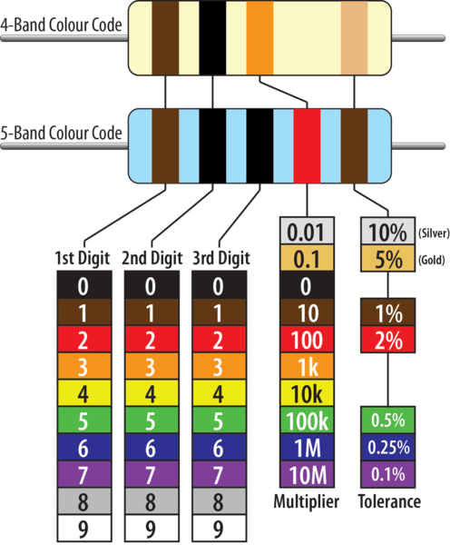 Download Resistors Are A Fundamental Building Block Of Most 10k Ohm Resistor Color Code 5 Band Png Image With No Background Pngkey Com