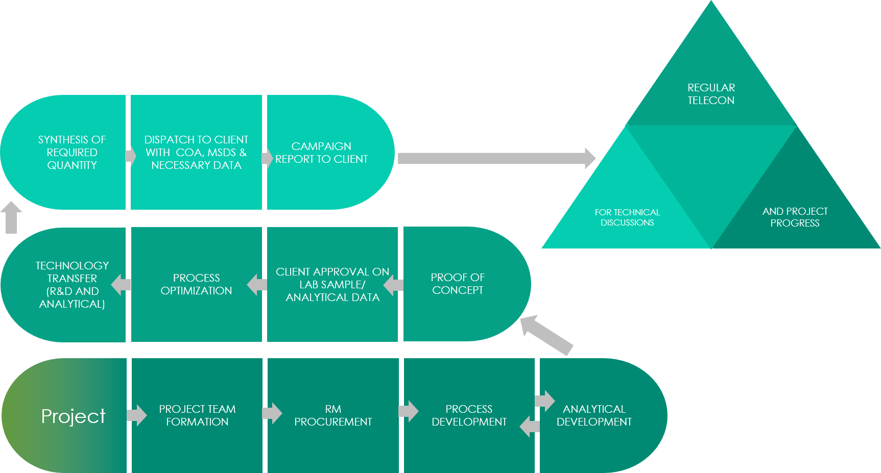 Pm Flow Chart - Science (1725x927), Png Download
