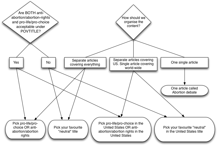 Abortion Rfc Flowchart - Flow Chart Abortion (777x528), Png Download