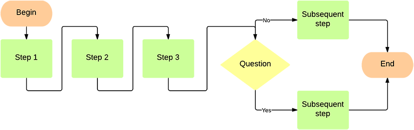 Lucidchart Flowchart Template - Flowchart (900x318), Png Download