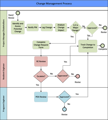 Download Change Management Flowchart - Management PNG Image with No ...