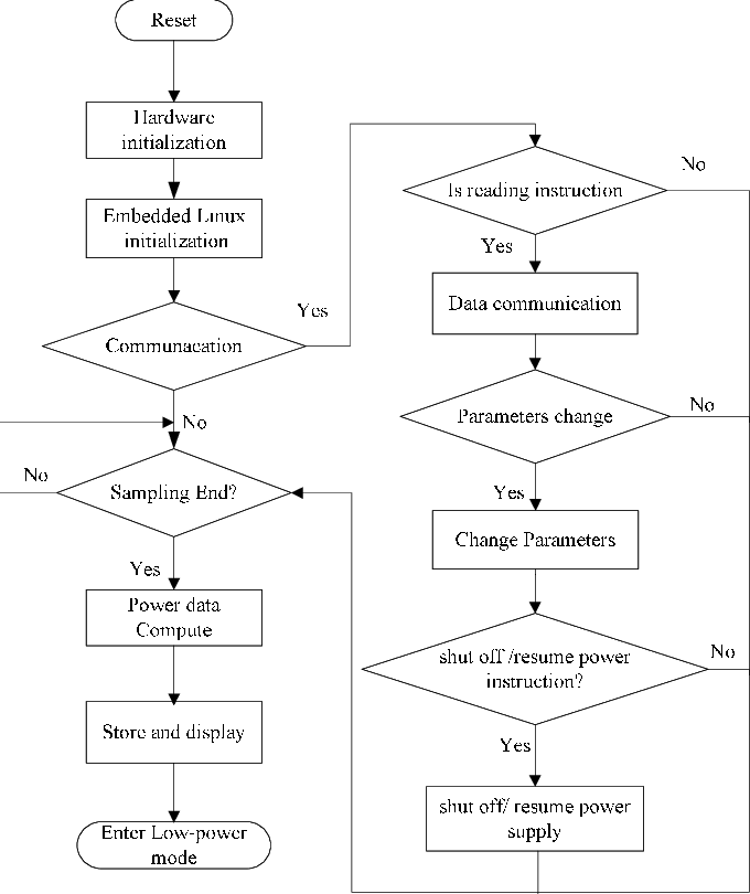 The Pmwcm System Software Flow Chart - Diagram (680x810), Png Download