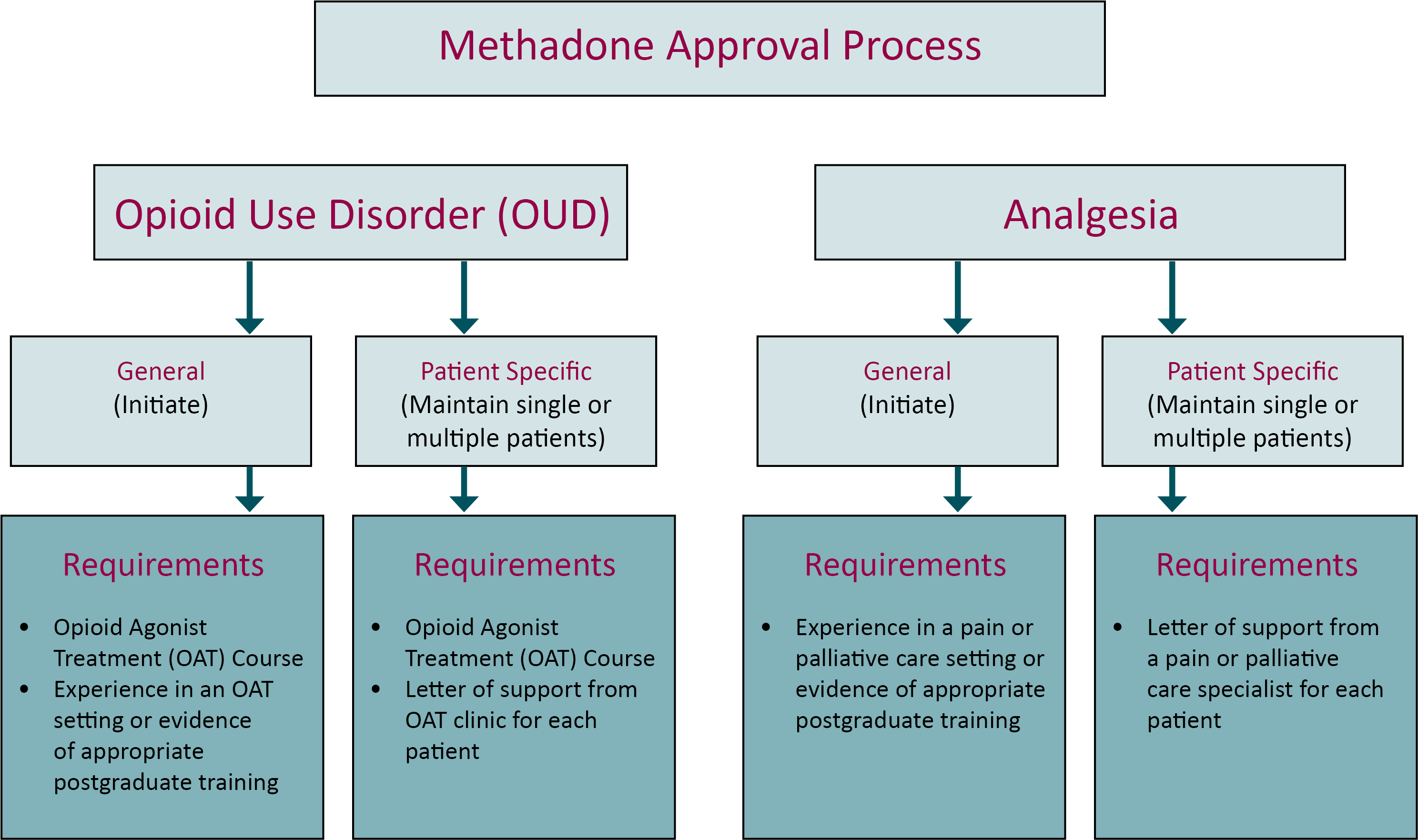 Methadone Approval Process Flow Chart - Flowchart (3033x1824), Png Download