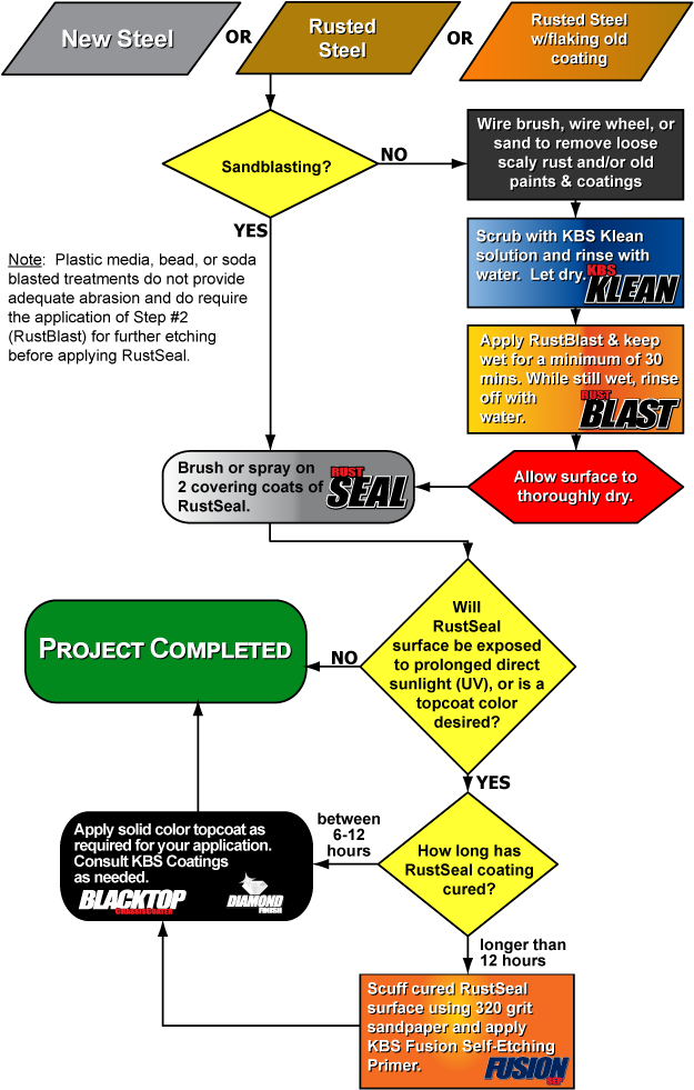 Flow Chart - Stop Rust - Kbs Coatings - Flow Chart For Rust (625x988), Png Download