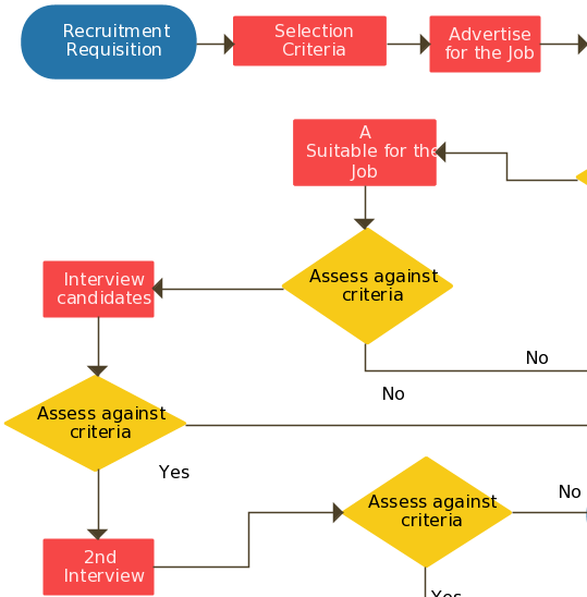 Recruitment Process Flowchart - Flow Chart Recruitment Process (539x548), Png Download