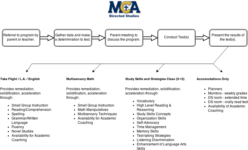 Directed Studies Flow Chart - Flowchart (876x537), Png Download