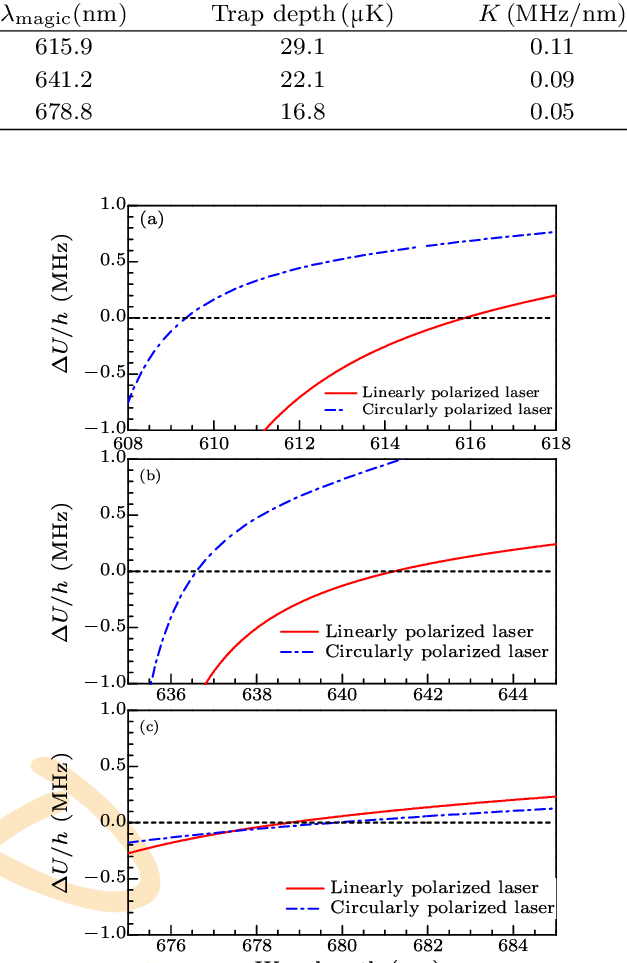 Trap Depth And Light Shift Slope At Different Magic - Diagram (627x963), Png Download