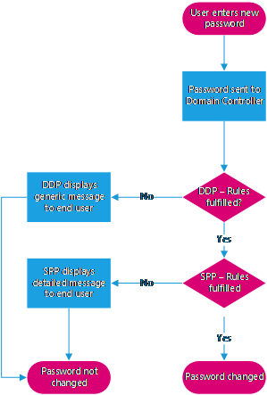 Password Change Flow Chart - Flowchart For Password Reset (309x443), Png Download