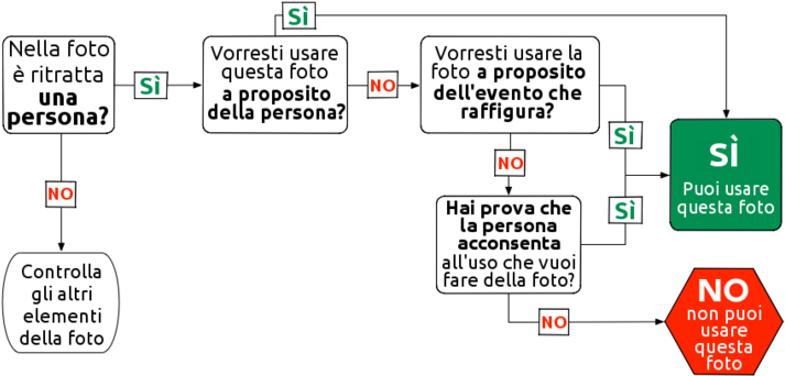 Flow Chart Determining Reusability Of A Portrait Photo-it - Diagram (800x407), Png Download