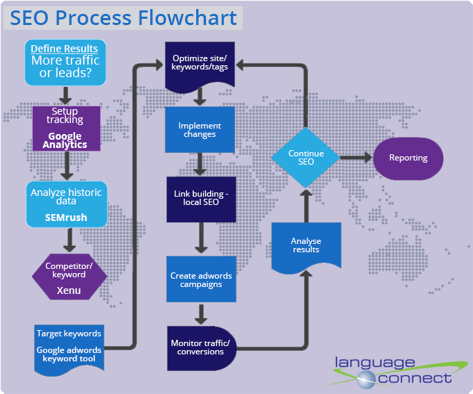 Process Flow, Flowchart, Artificial Intelligence - Seo Flowchart (694x577), Png Download