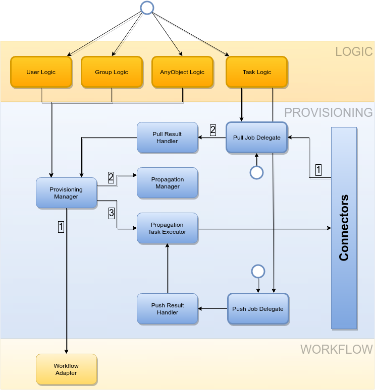 Provisioning Process Flow Chart Awesome Apache Syncope - Diagram - Free ...