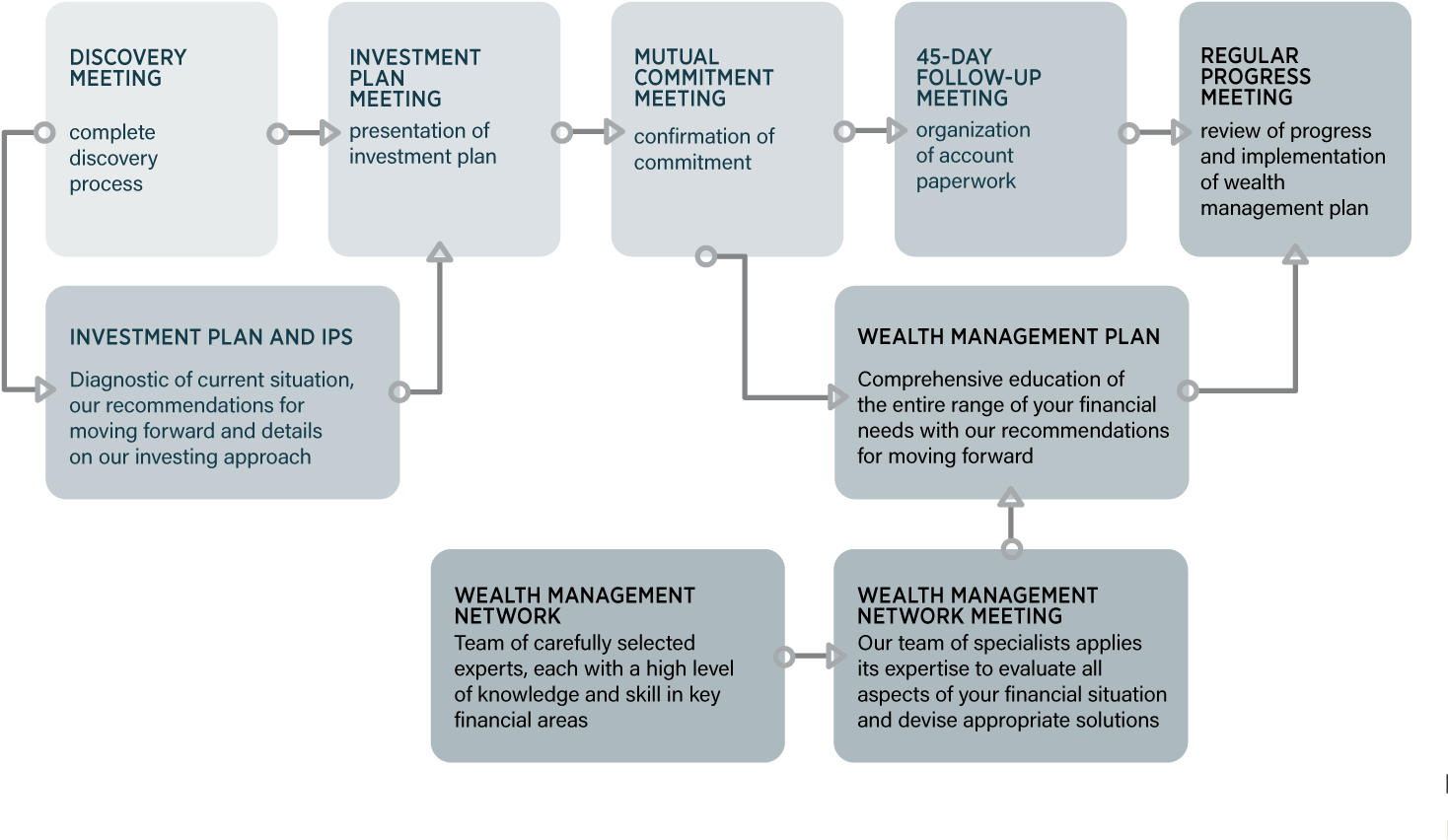 Landmark Consulative Process 2016 Flow Chart - Flowchart (1500x928), Png Download