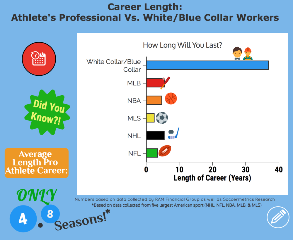 Infographic On The Length Of Careers Professional Sports (1000x821), Png Download