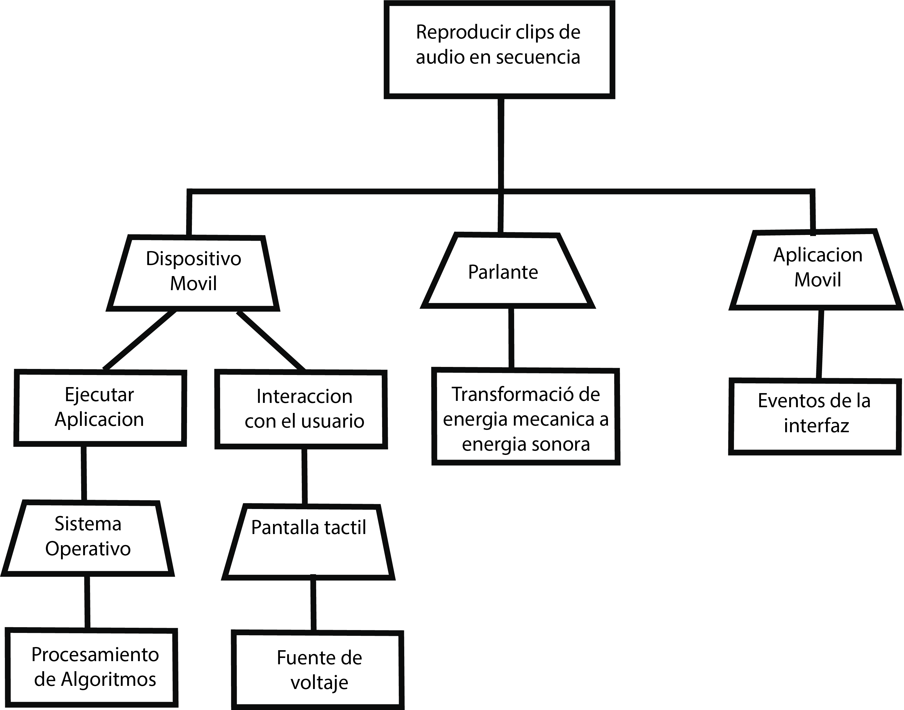 Árbol De Funciones Y Medios - Arbol De Medios Y Funciones (3142x2469), Png Download