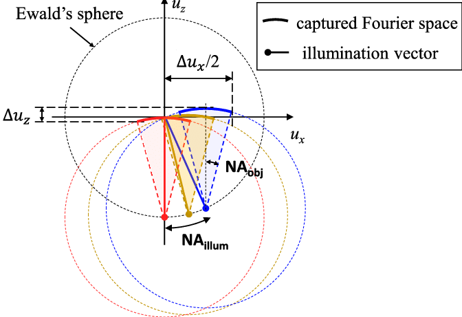 3d Ctf Analysis Of Our Led Array Microscope - Wave (672x461), Png Download