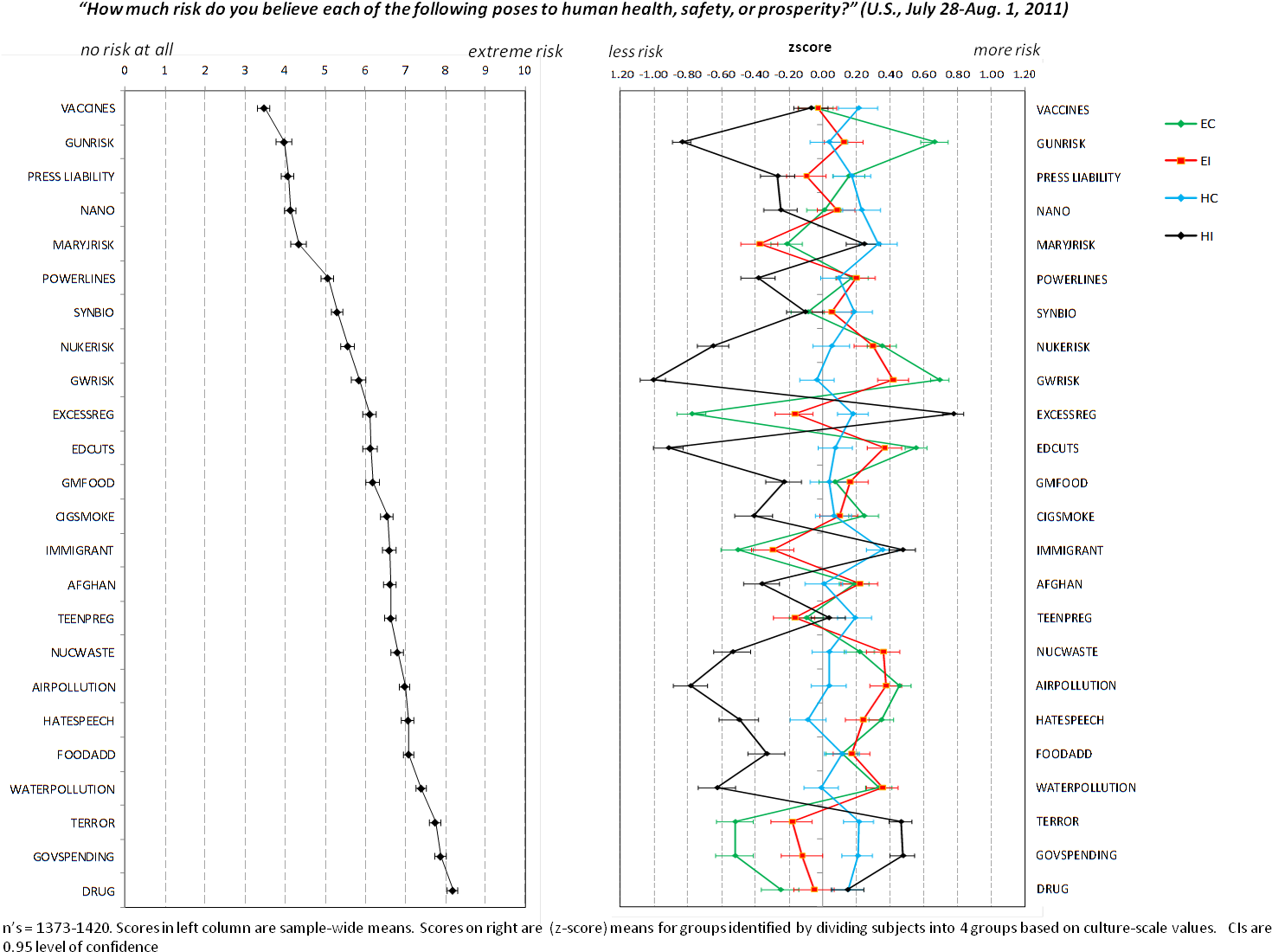 By Comparing, One Can See How Culturally Polarized - Risk Perception And Risk Reality Lab Graph (1502x1126), Png Download