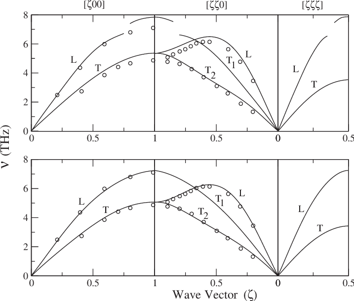 Dispersion Curves Frequency Vs Reduced Wave Vector - Wave Vector (717x609), Png Download