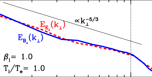 Magnetic (solid Line) And Electric (dashed Line) Energy - Diagram (511x259), Png Download