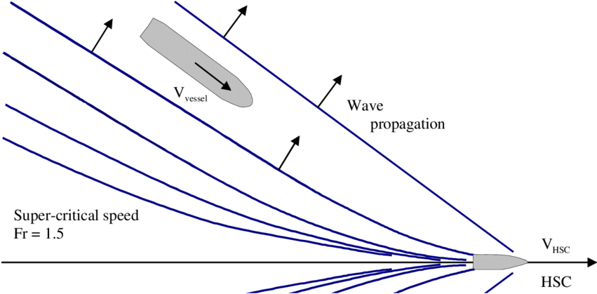 Wave Pattern Of Hsc At Supercritical Speed And - Diagram (850x440), Png Download