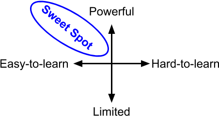 Learn More About Choosing Tools - Diagram (487x267), Png Download