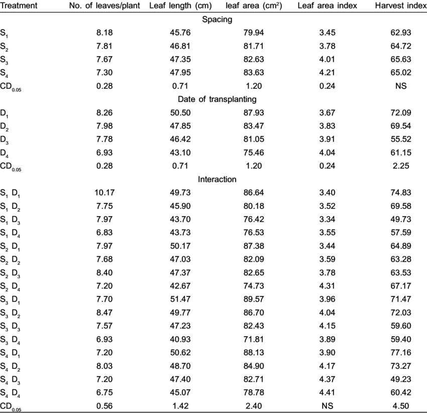Effect Of Different Spacing And Planting Time On Growth - Result (850x822), Png Download