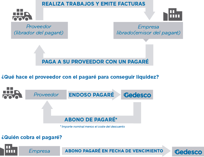 Infografia Pagares Descuento - Descuento De Pagares (659x507), Png Download