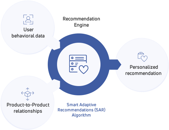 Recommendation Engine For Email Marketing - Email (719x508), Png Download